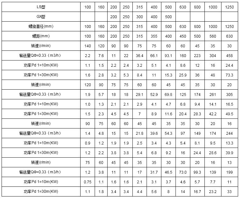 螺旋卸料機技術參數
